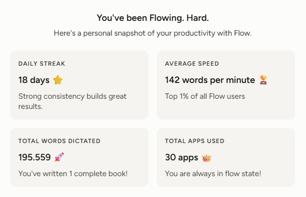 My Wispr Flow usage stats: 18-day streak, 142 words per minute in the top 1 percent of users, 195,559 total words dictated, and 30 apps used